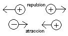 Física. Objetos con mismo signo y contrario