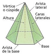 elementos de la pirámide